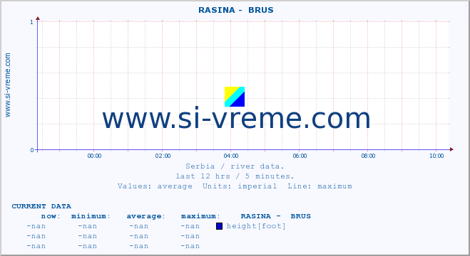  ::  RASINA -  BRUS :: height |  |  :: last day / 5 minutes.