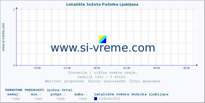 POVPREČJE :: Letališče Jožeta Pučnika Ljubljana :: višina :: zadnji dan / 5 minut.