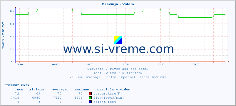  :: Dravinja - Videm :: temperature | flow | height :: last day / 5 minutes.