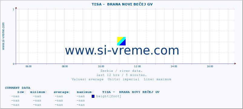  ::  TISA -  BRANA NOVI BEČEJ GV :: height |  |  :: last day / 5 minutes.