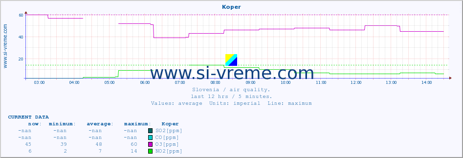  :: Koper :: SO2 | CO | O3 | NO2 :: last day / 5 minutes.