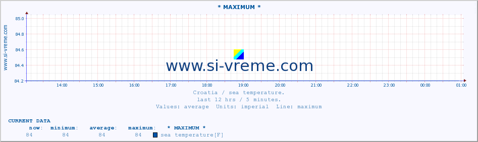  :: * MAXIMUM * :: sea temperature :: last day / 5 minutes.