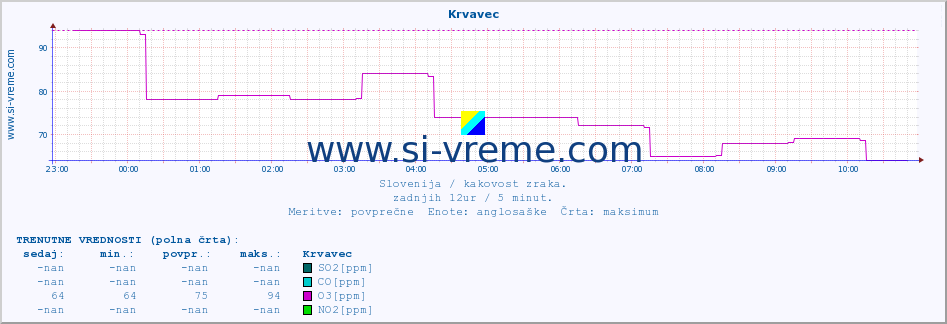 POVPREČJE :: Krvavec :: SO2 | CO | O3 | NO2 :: zadnji dan / 5 minut.