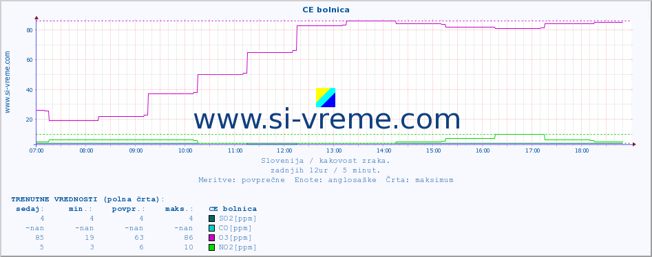 POVPREČJE :: CE bolnica :: SO2 | CO | O3 | NO2 :: zadnji dan / 5 minut.