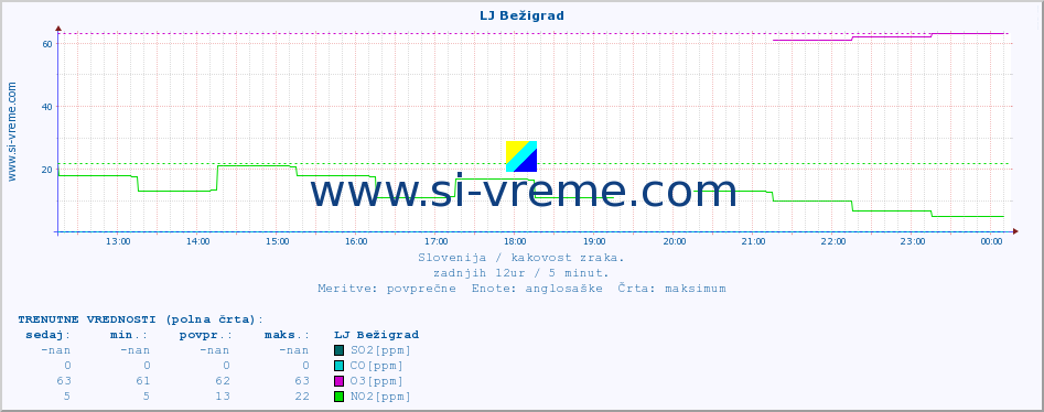 POVPREČJE :: LJ Bežigrad :: SO2 | CO | O3 | NO2 :: zadnji dan / 5 minut.