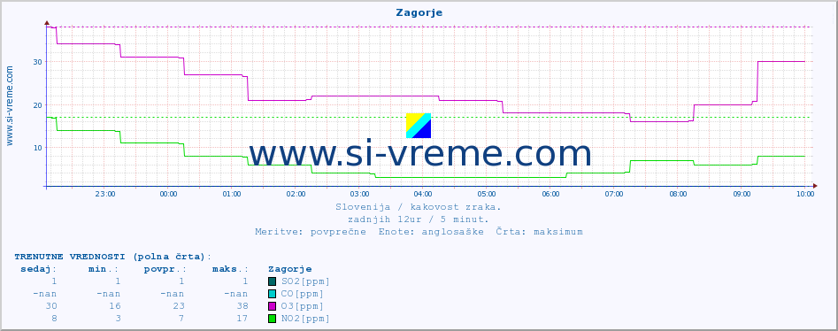 POVPREČJE :: Zagorje :: SO2 | CO | O3 | NO2 :: zadnji dan / 5 minut.