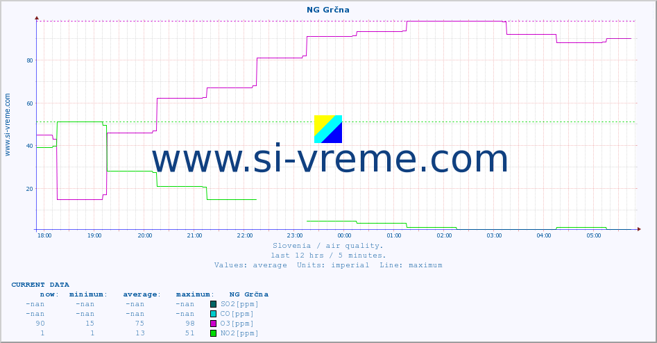  :: NG Grčna :: SO2 | CO | O3 | NO2 :: last day / 5 minutes.