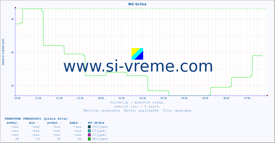 POVPREČJE :: NG Grčna :: SO2 | CO | O3 | NO2 :: zadnji dan / 5 minut.