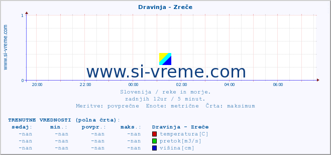 POVPREČJE :: Dravinja - Zreče :: temperatura | pretok | višina :: zadnji dan / 5 minut.