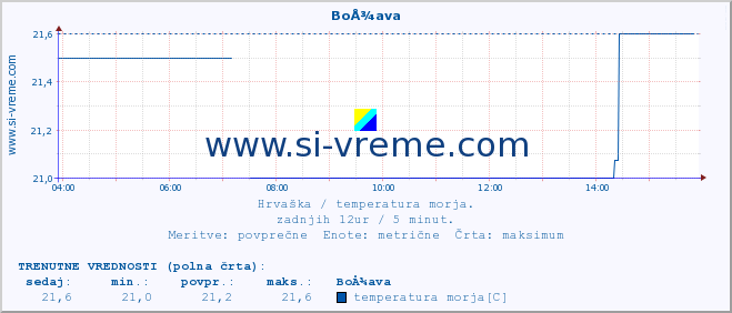 POVPREČJE :: BoÅ¾ava :: temperatura morja :: zadnji dan / 5 minut.