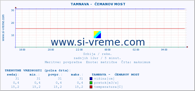 POVPREČJE ::  TAMNAVA -  ĆEMANOV MOST :: višina | pretok | temperatura :: zadnji dan / 5 minut.