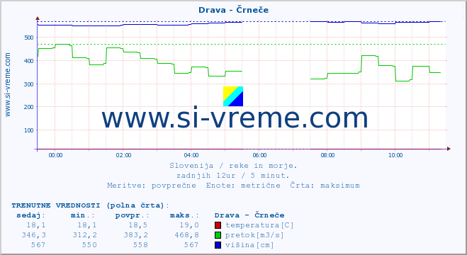 POVPREČJE :: Drava - Črneče :: temperatura | pretok | višina :: zadnji dan / 5 minut.