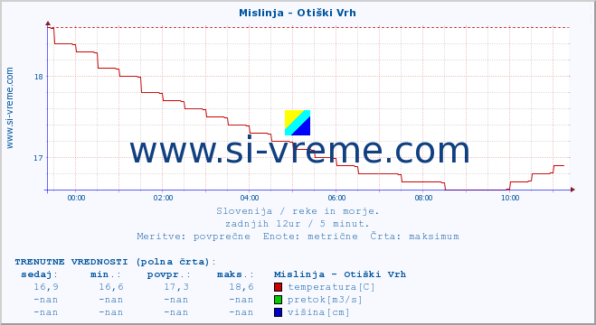 POVPREČJE :: Mislinja - Otiški Vrh :: temperatura | pretok | višina :: zadnji dan / 5 minut.