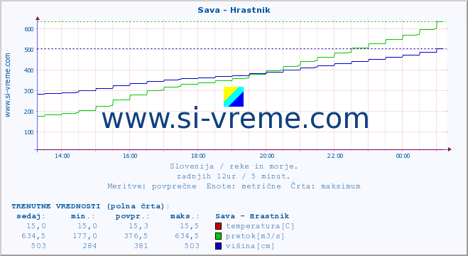 POVPREČJE :: Sava - Hrastnik :: temperatura | pretok | višina :: zadnji dan / 5 minut.