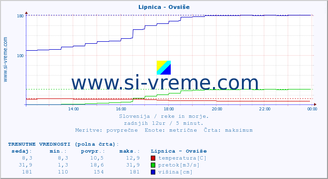 POVPREČJE :: Lipnica - Ovsiše :: temperatura | pretok | višina :: zadnji dan / 5 minut.