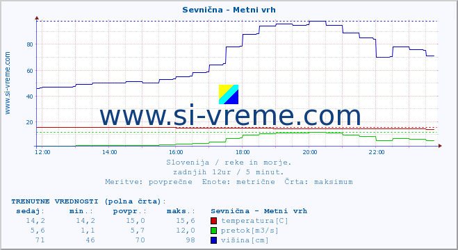 POVPREČJE :: Sevnična - Metni vrh :: temperatura | pretok | višina :: zadnji dan / 5 minut.