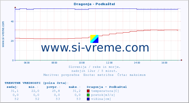 POVPREČJE :: Dragonja - Podkaštel :: temperatura | pretok | višina :: zadnji dan / 5 minut.