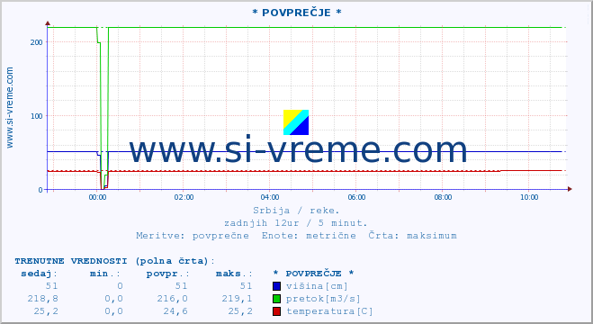 POVPREČJE :: * POVPREČJE * :: višina | pretok | temperatura :: zadnji dan / 5 minut.