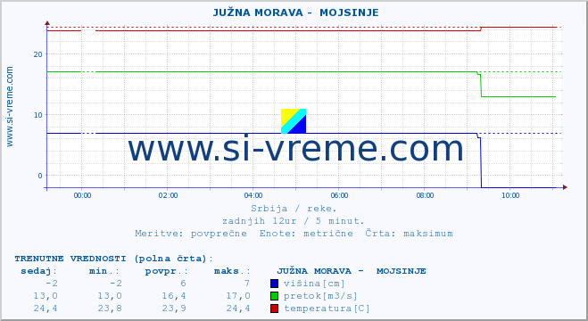 POVPREČJE ::  JUŽNA MORAVA -  MOJSINJE :: višina | pretok | temperatura :: zadnji dan / 5 minut.