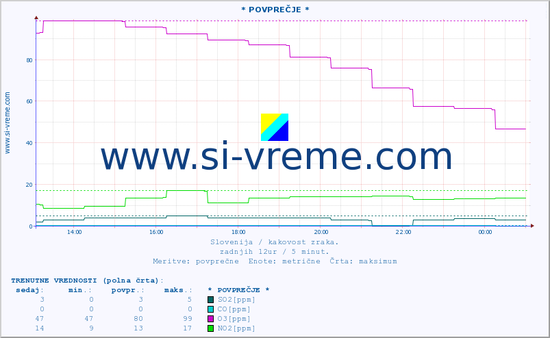 POVPREČJE :: * POVPREČJE * :: SO2 | CO | O3 | NO2 :: zadnji dan / 5 minut.