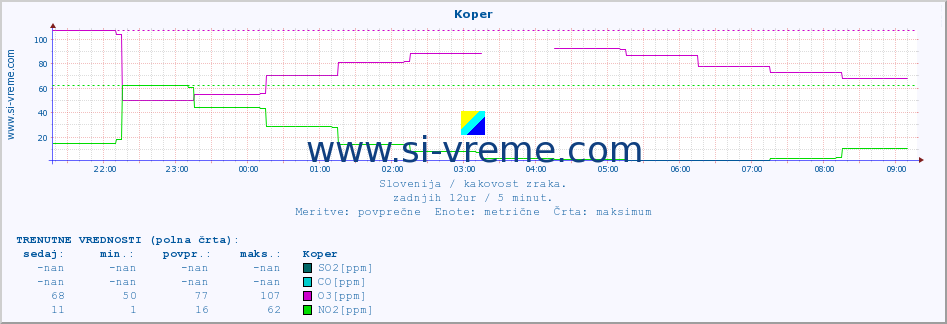 POVPREČJE :: Koper :: SO2 | CO | O3 | NO2 :: zadnji dan / 5 minut.