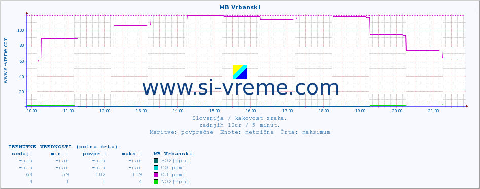 POVPREČJE :: MB Vrbanski :: SO2 | CO | O3 | NO2 :: zadnji dan / 5 minut.