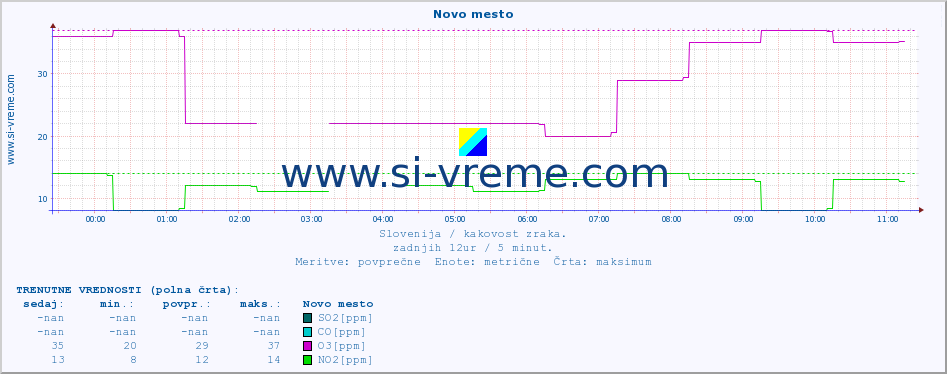 POVPREČJE :: Novo mesto :: SO2 | CO | O3 | NO2 :: zadnji dan / 5 minut.