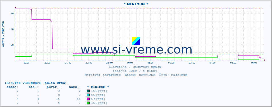 POVPREČJE :: * MINIMUM * :: SO2 | CO | O3 | NO2 :: zadnji dan / 5 minut.