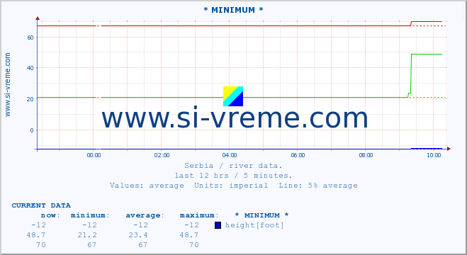  :: * MINIMUM* :: height |  |  :: last day / 5 minutes.