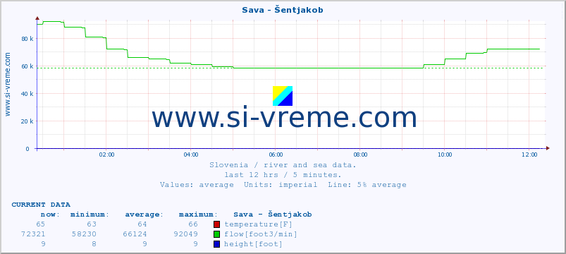  :: Sava - Šentjakob :: temperature | flow | height :: last day / 5 minutes.