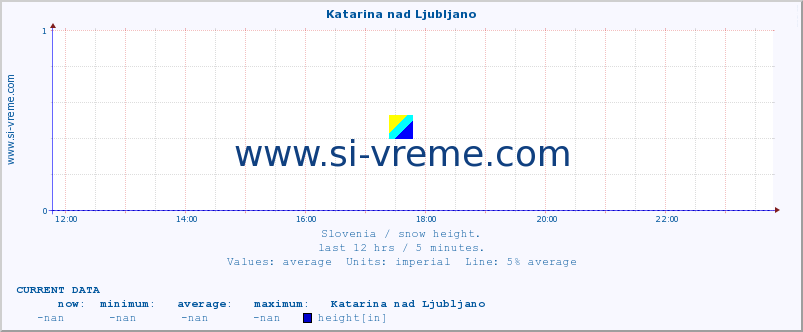  :: Katarina nad Ljubljano :: height :: last day / 5 minutes.