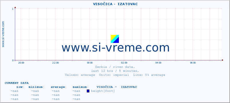  ::  VISOČICA -  IZATOVAC :: height |  |  :: last day / 5 minutes.