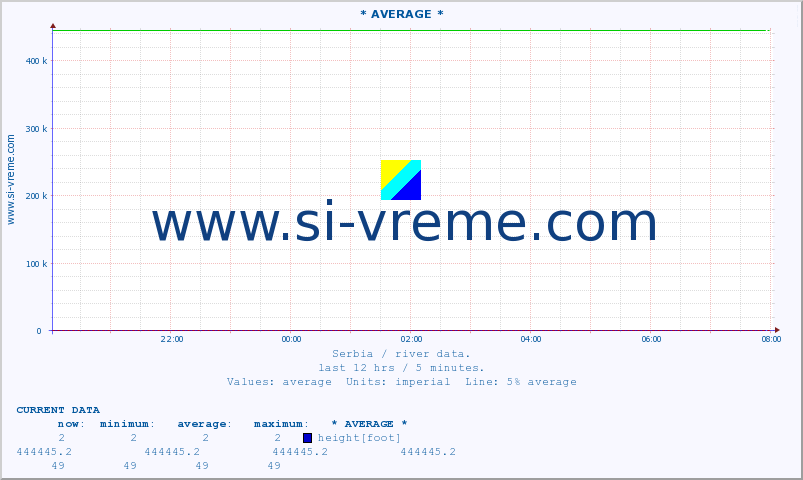  :: * AVERAGE * :: height |  |  :: last day / 5 minutes.