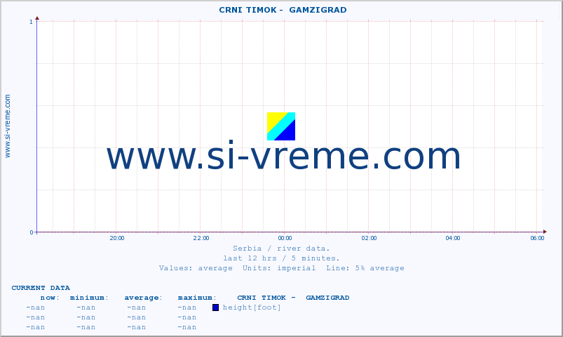  ::  CRNI TIMOK -  GAMZIGRAD :: height |  |  :: last day / 5 minutes.