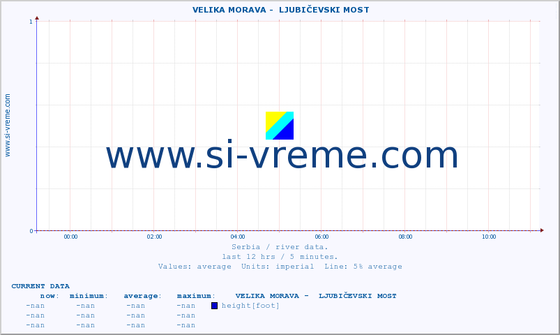  ::  VELIKA MORAVA -  LJUBIČEVSKI MOST :: height |  |  :: last day / 5 minutes.