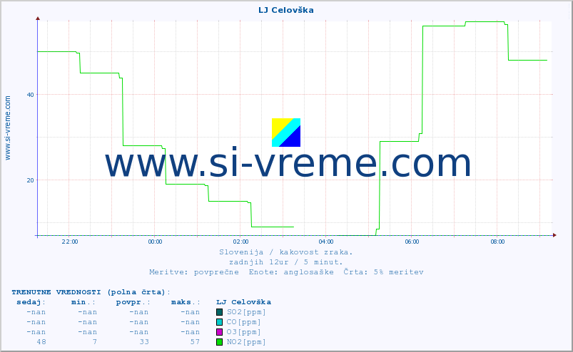 POVPREČJE :: LJ Celovška :: SO2 | CO | O3 | NO2 :: zadnji dan / 5 minut.