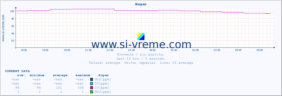  :: Koper :: SO2 | CO | O3 | NO2 :: last day / 5 minutes.