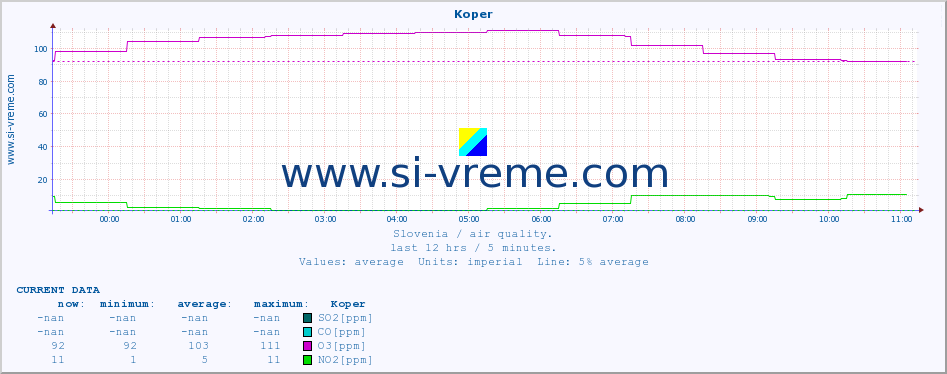  :: Koper :: SO2 | CO | O3 | NO2 :: last day / 5 minutes.