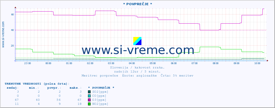 POVPREČJE :: * POVPREČJE * :: SO2 | CO | O3 | NO2 :: zadnji dan / 5 minut.