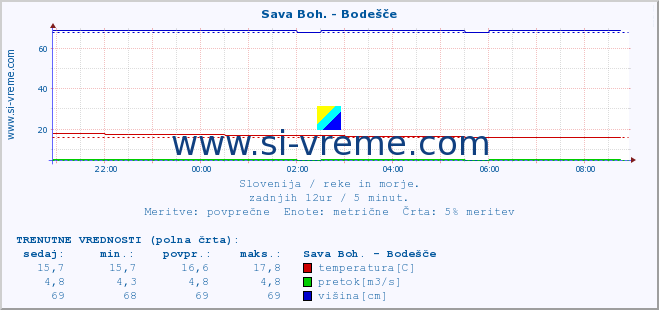 POVPREČJE :: Sava Boh. - Bodešče :: temperatura | pretok | višina :: zadnji dan / 5 minut.