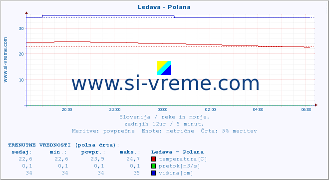 POVPREČJE :: Ledava - Polana :: temperatura | pretok | višina :: zadnji dan / 5 minut.