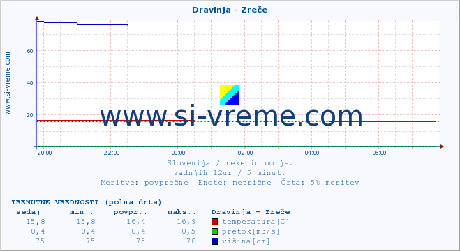 POVPREČJE :: Dravinja - Zreče :: temperatura | pretok | višina :: zadnji dan / 5 minut.