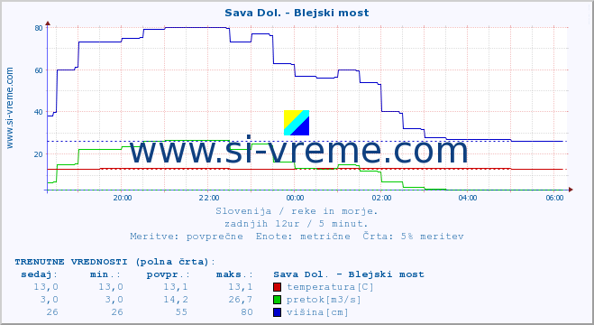 POVPREČJE :: Sava Dol. - Blejski most :: temperatura | pretok | višina :: zadnji dan / 5 minut.