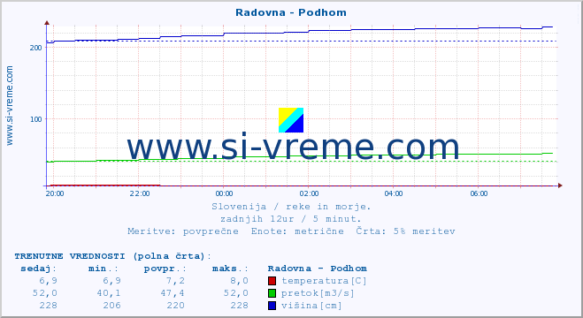 POVPREČJE :: Radovna - Podhom :: temperatura | pretok | višina :: zadnji dan / 5 minut.