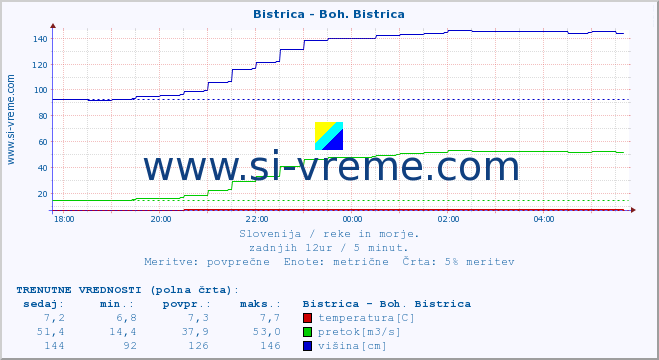 POVPREČJE :: Bistrica - Boh. Bistrica :: temperatura | pretok | višina :: zadnji dan / 5 minut.