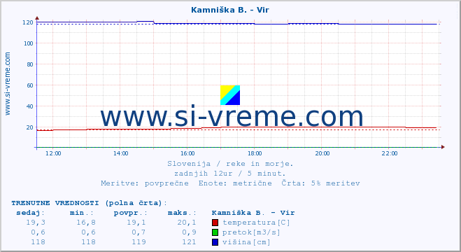 POVPREČJE :: Kamniška B. - Vir :: temperatura | pretok | višina :: zadnji dan / 5 minut.