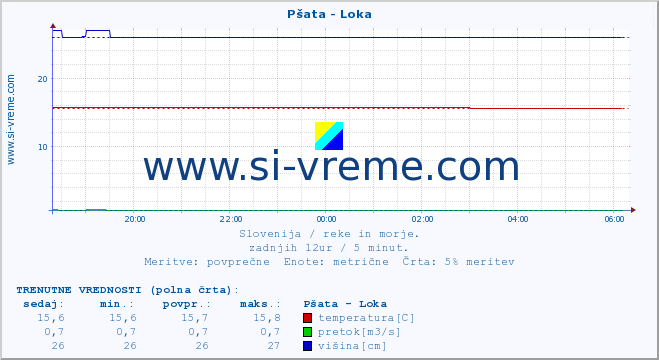 POVPREČJE :: Pšata - Loka :: temperatura | pretok | višina :: zadnji dan / 5 minut.