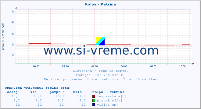 POVPREČJE :: Kolpa - Petrina :: temperatura | pretok | višina :: zadnji dan / 5 minut.