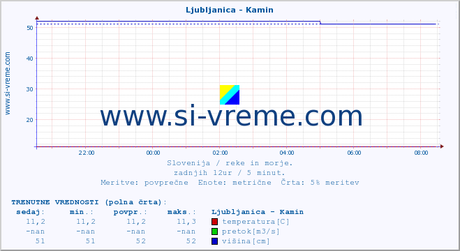 POVPREČJE :: Ljubljanica - Kamin :: temperatura | pretok | višina :: zadnji dan / 5 minut.