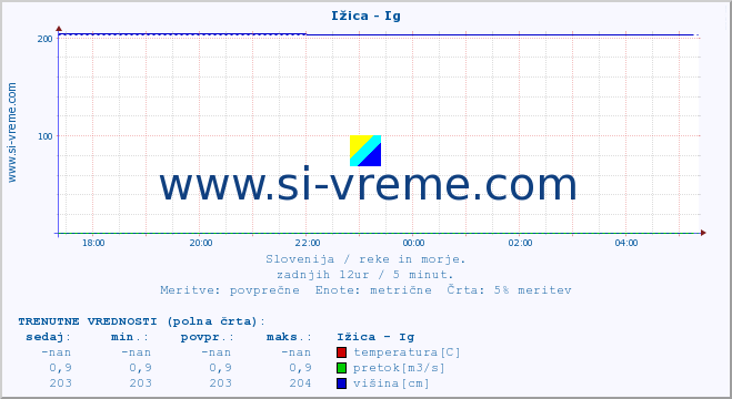 POVPREČJE :: Ižica - Ig :: temperatura | pretok | višina :: zadnji dan / 5 minut.